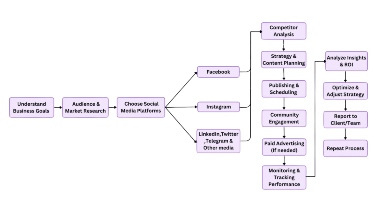 Our-SMM-Work-Flow-Chart-1-scaled.png